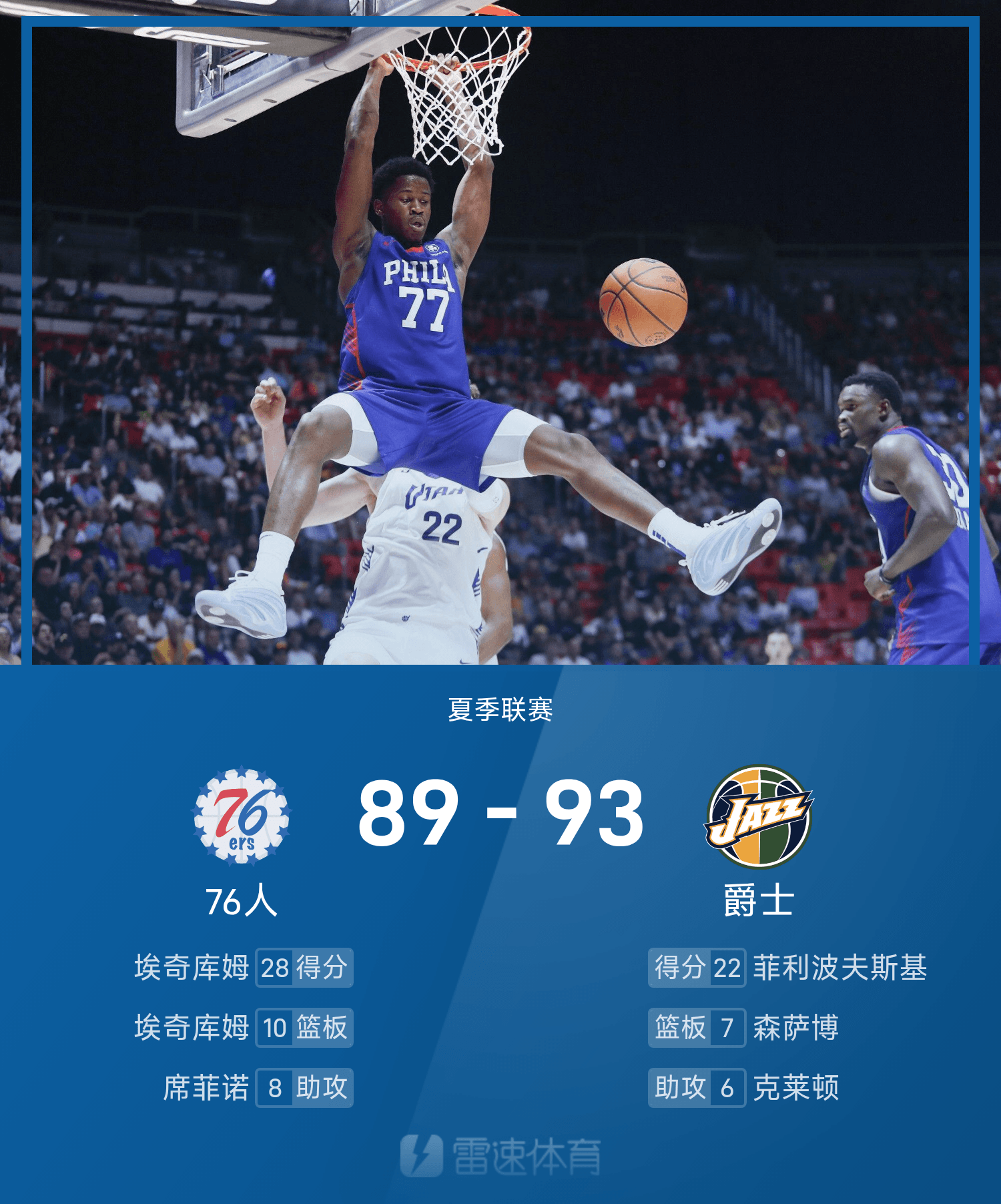 开云体育入口-夏季联赛战报：菲利波夫斯基22分6板，埃奇库姆28分10板，爵士93-89险胜76人